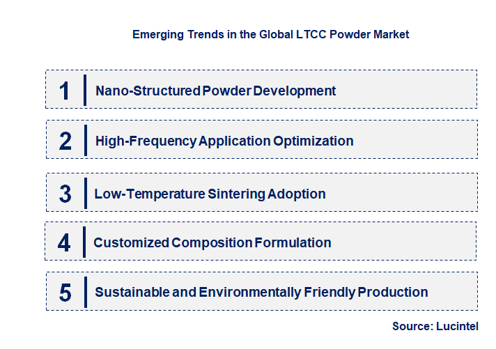 Emerging Trends in the LTCC Powder Market