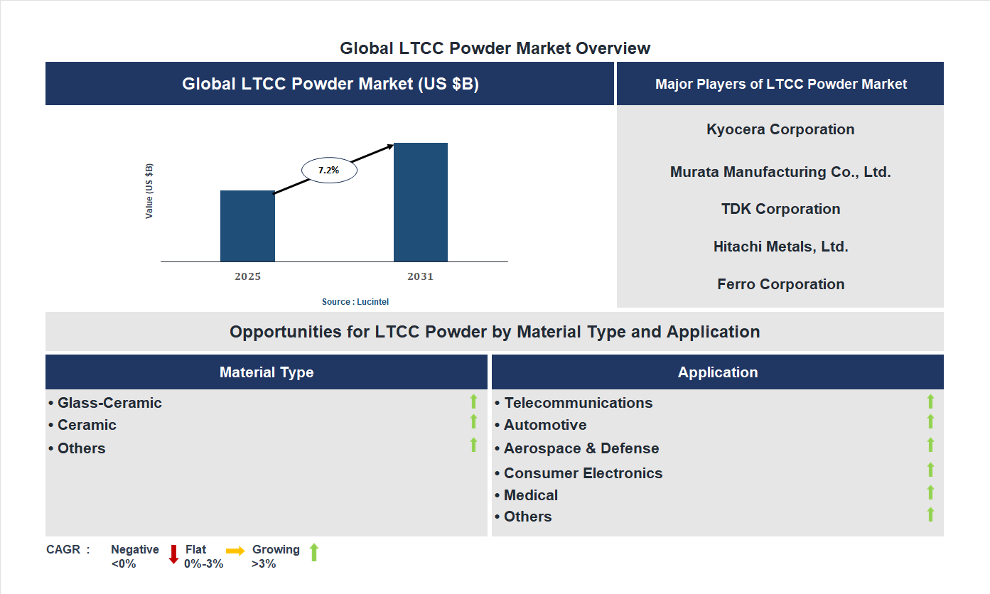 LTCC Powder Market Trends and Forecast