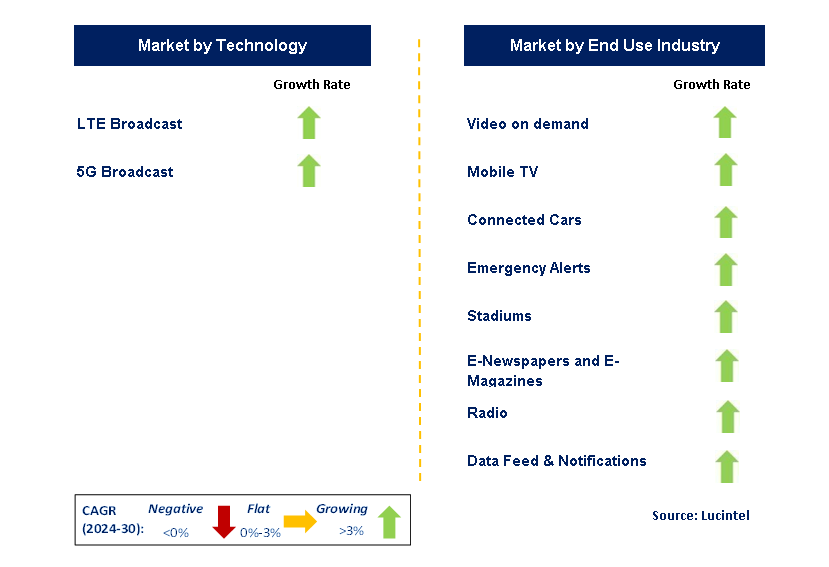 LTE and 5G Broadcast by Segment