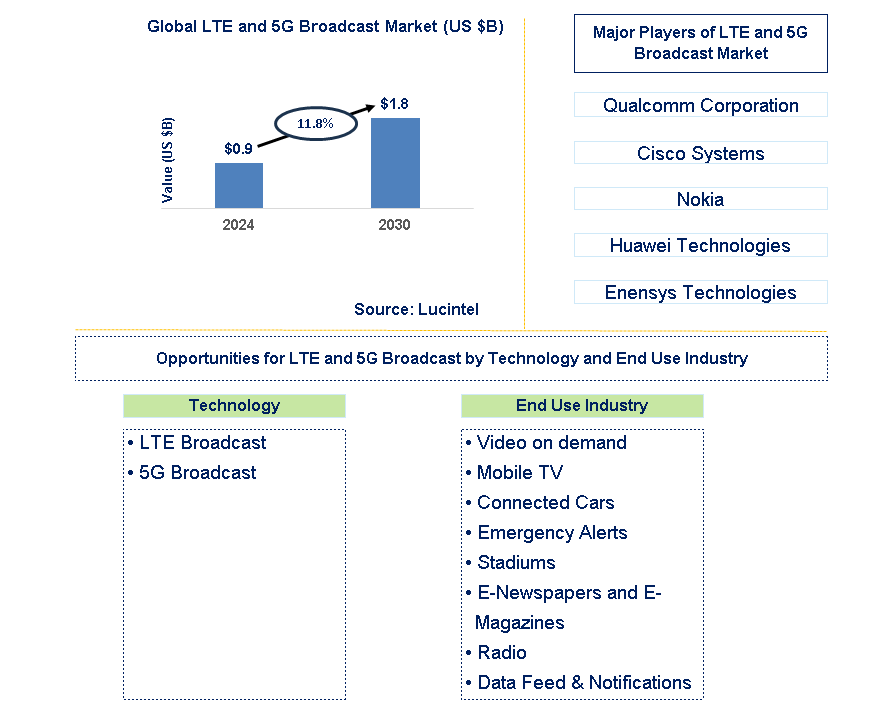 LTE and 5G Broadcast Trends and Forecast