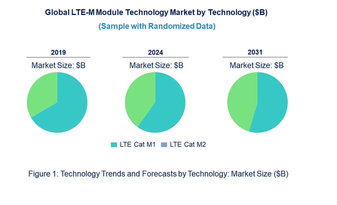 LTE-M Module Market by Technology