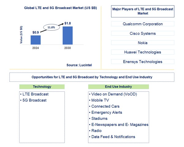 LTE and 5G Broadcast Market by Technology and End Use Industry