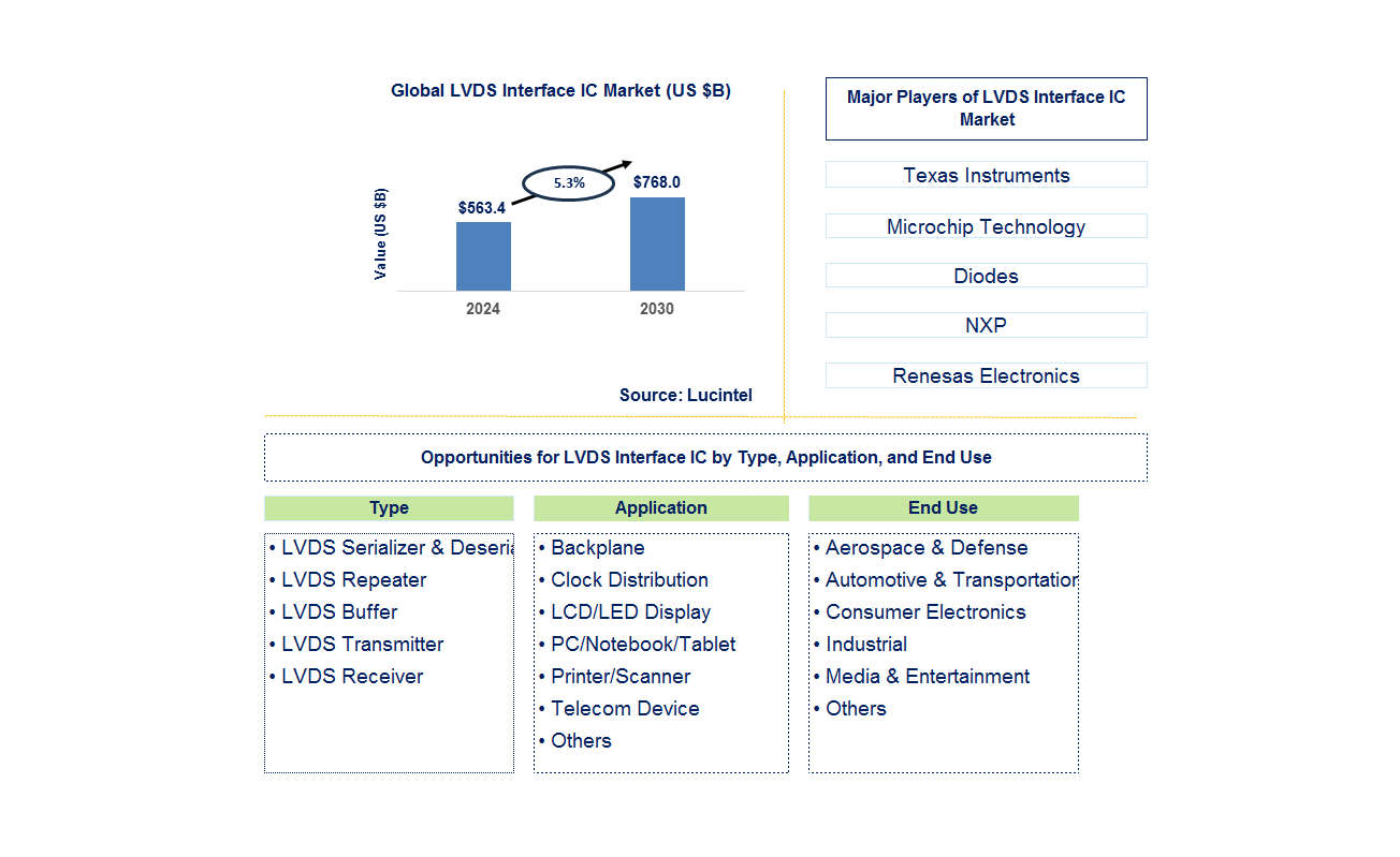 LVDS Interface IC Trends and Forecast