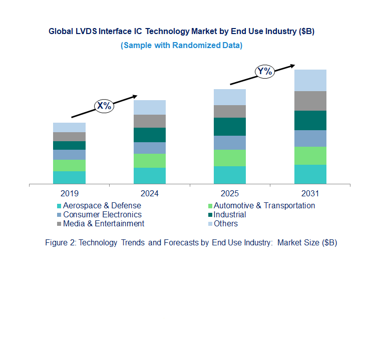 LVDS Interface IC Market by Segments