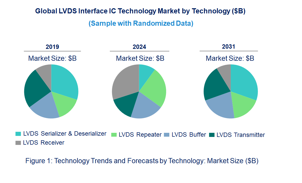 LVDS Interface IC Market by Technology