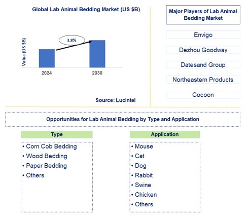 Lab Animal Bedding Trends and Forecast