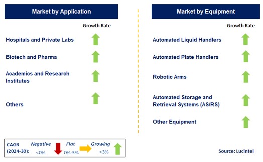 Lab Automation in Protein Engineering by Segment