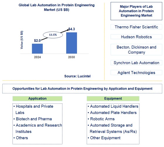 Lab Automation in Protein Engineering Trends and Forecast