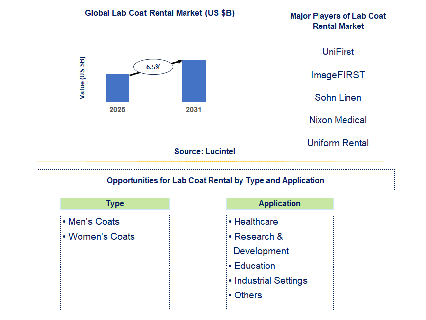 Lab Coat Rental Market Trends and Forecast