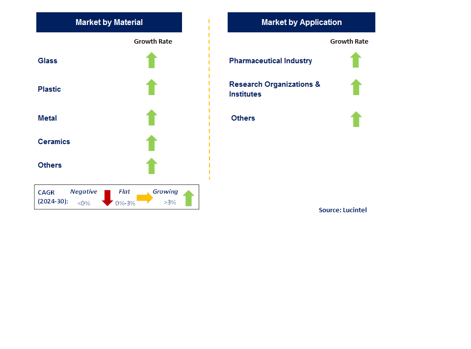 Lab Consumable by Segment