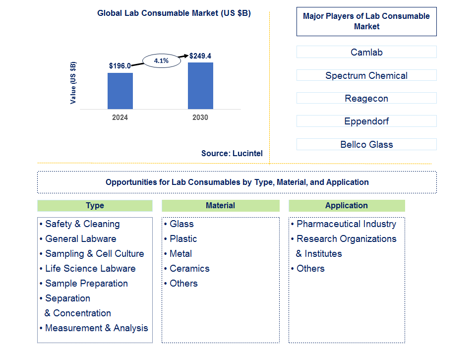 Lab Consumable Trends and Forecast