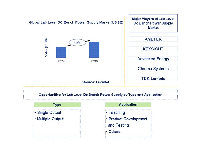 Lab Level DC Bench Power Supply Trends and Forecast