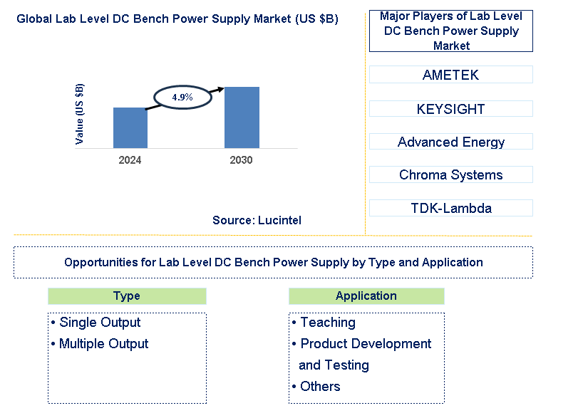 Lab Level DC Bench Power Supply Trends and Forecast