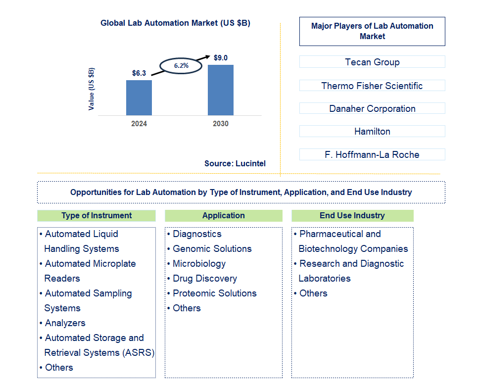 Lab Automation Trends and Forecast