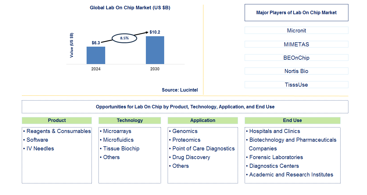 Lab on Chip Trends and Forecast