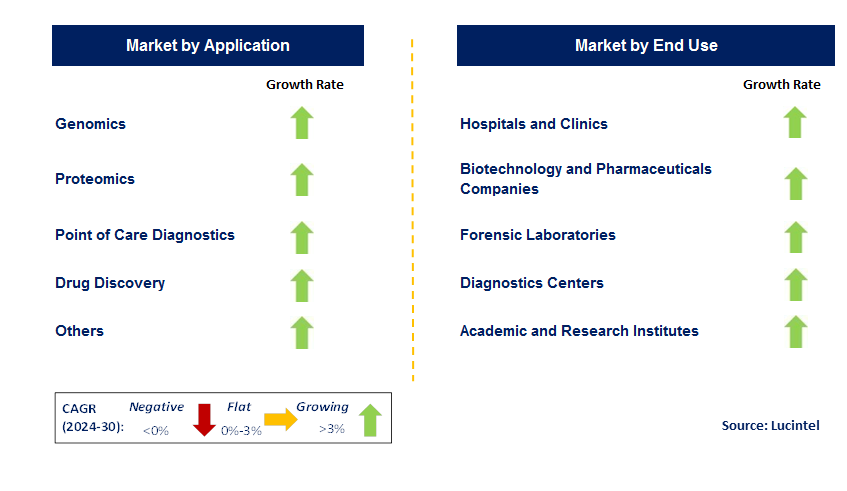 Lab on Chip by Segment