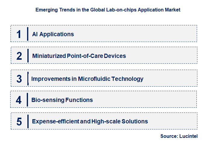 Emerging Trends in the Lab-on-chips Application Market