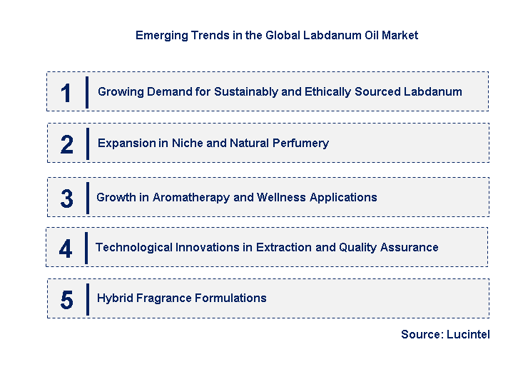 Emerging Trends in the Labdanum Oil Market