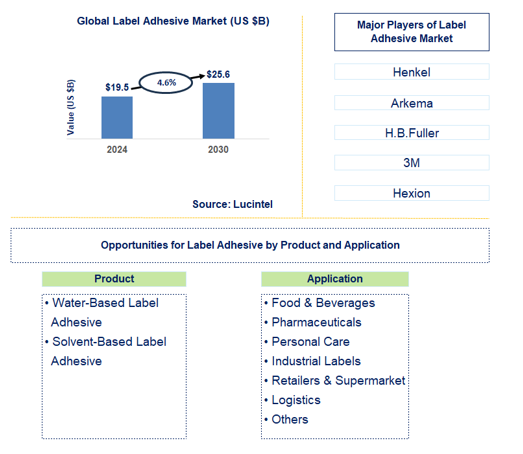 Label Adhesive Trends and Forecast