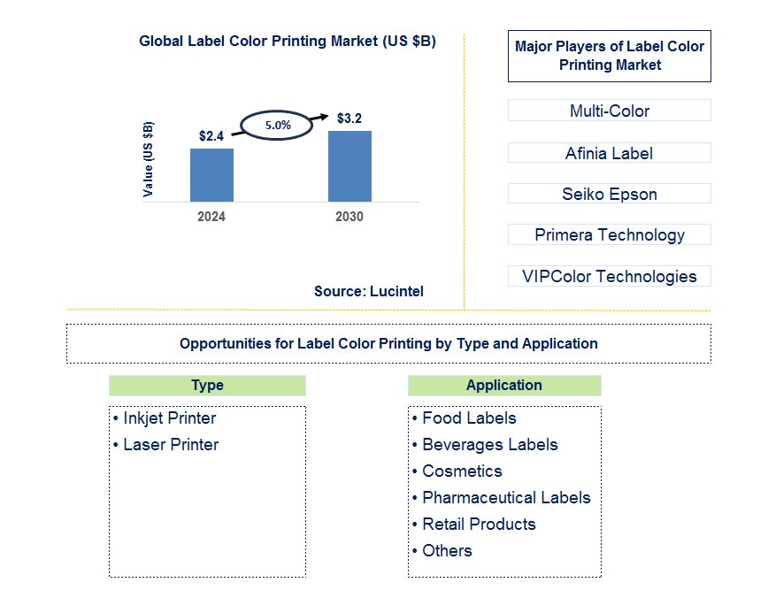 Label Color Printing Trends and Forecast