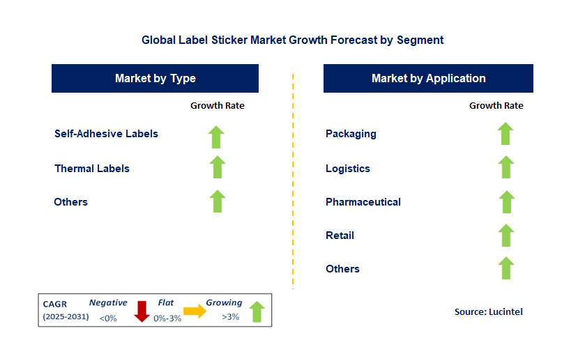 Label Sticker Market by Segment