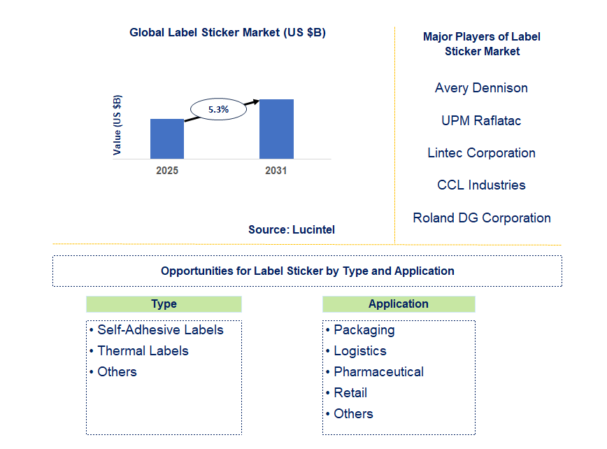 Label Sticker Market Trends and Forecast
