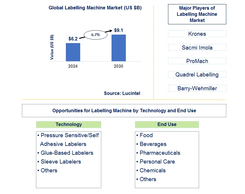 Labelling Machine Trends and Forecast