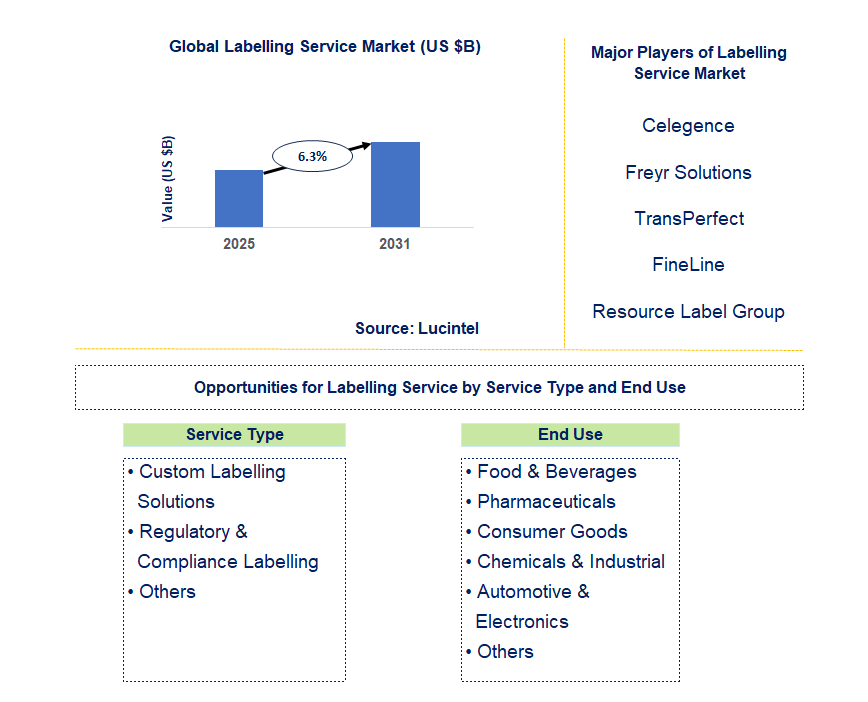 Labelling Service Market Trends and Forecast
