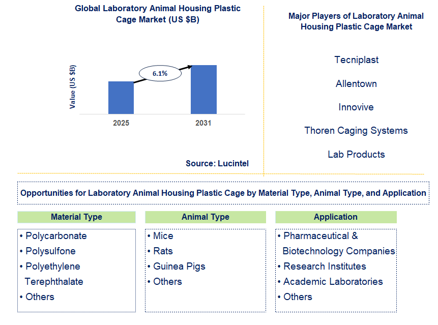 Laboratory Animal Housing Plastic Cage Market Trends and Forecast