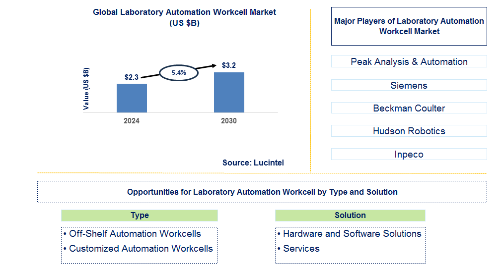 Laboratory Automation Workcell Trends and Forecast