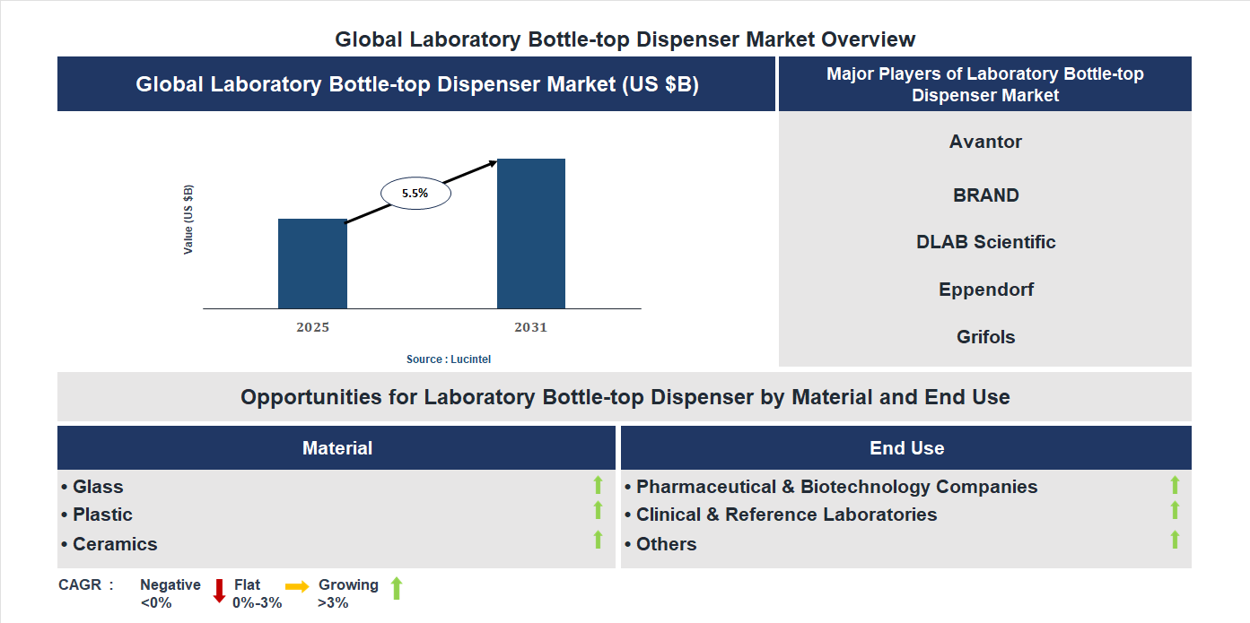 Laboratory Bottle-top Dispenser Market Trends and Forecast