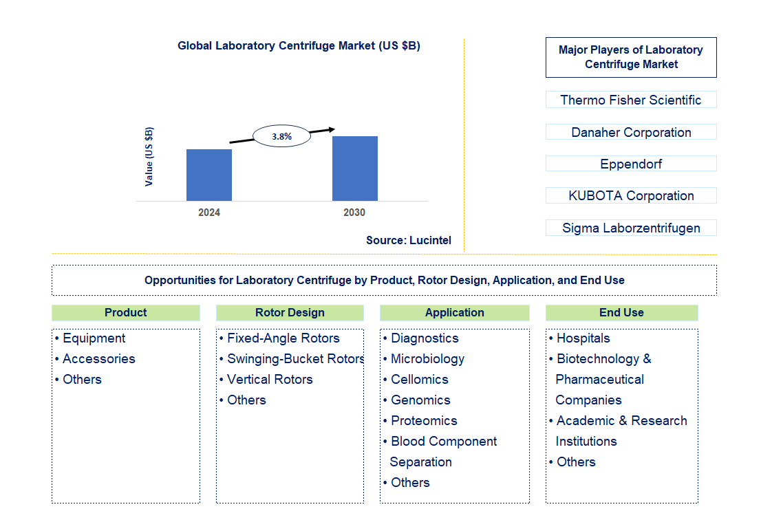 Laboratory Centrifuge Trends and Forecast