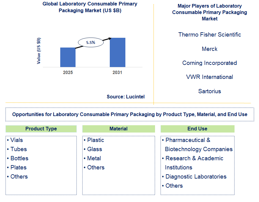 Laboratory Consumable Primary Packaging Market Trends and Forecast