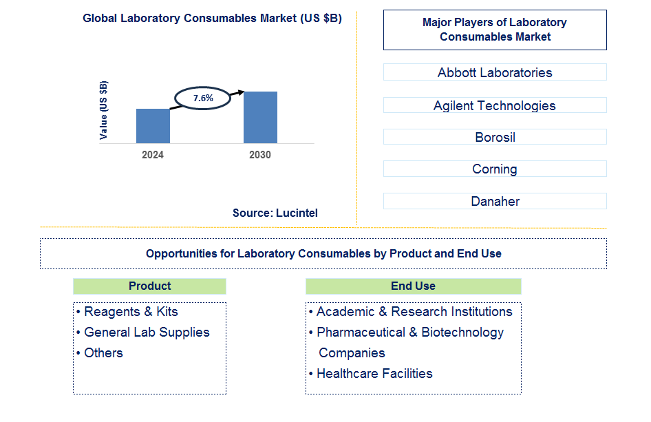 Laboratory Consumables Trends and Forecast