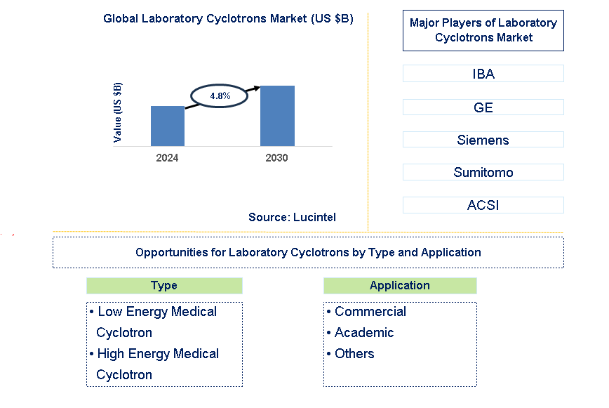 Laboratory Cyclotrons Trends and Forecast