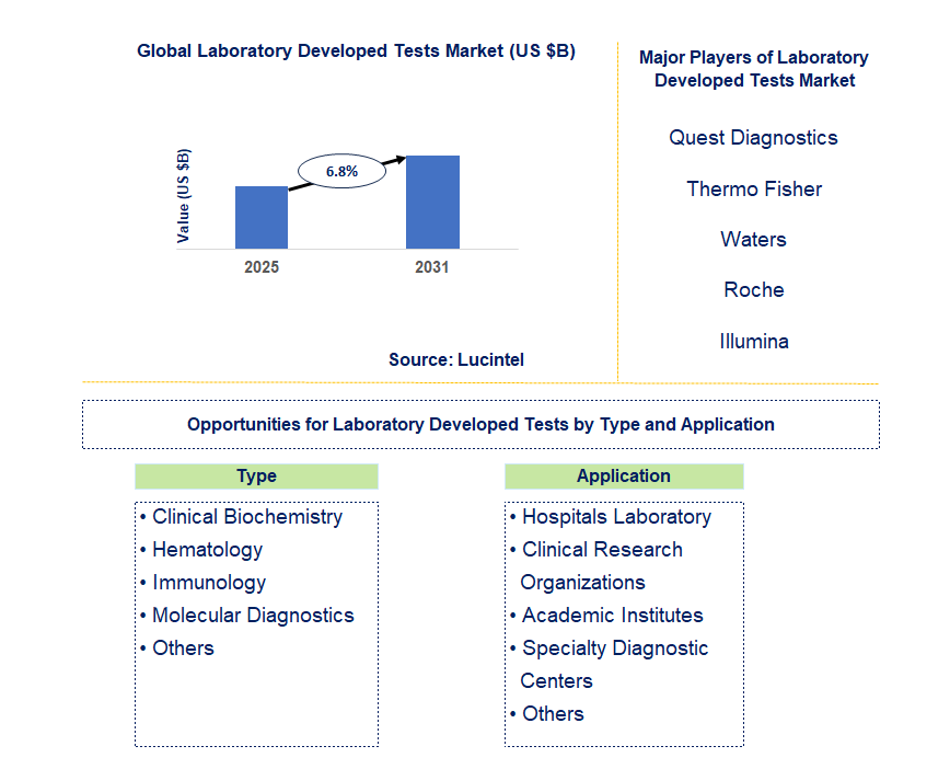 Laboratory Developed Tests Market Trends and Forecast