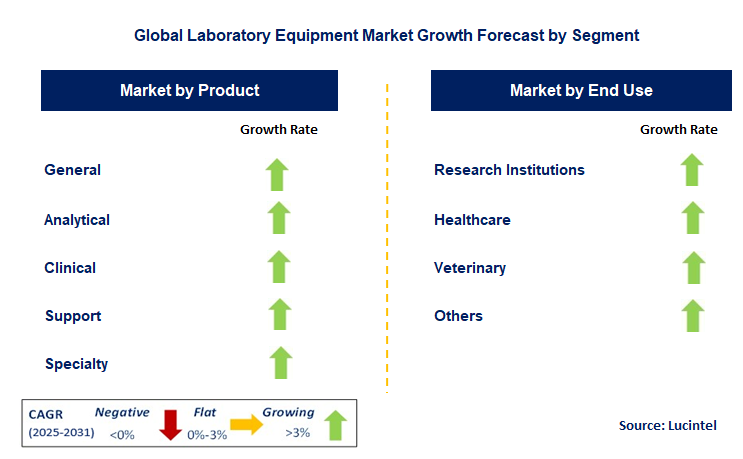 Laboratory Equipment Market by Segment