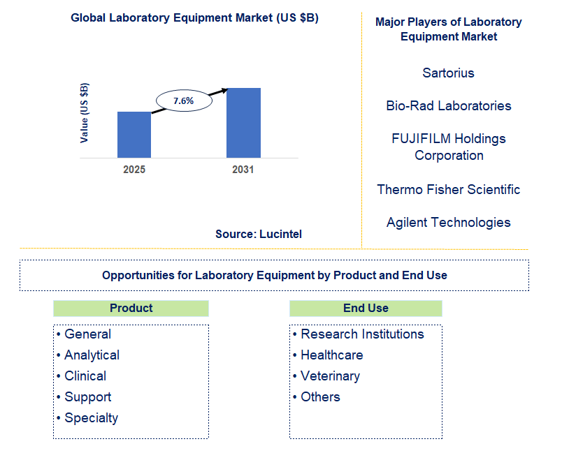 Laboratory Equipment Market Trends and Forecast
