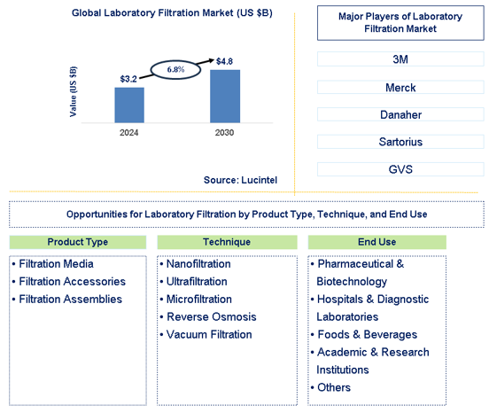 Laboratory Filtration Trends and Forecast