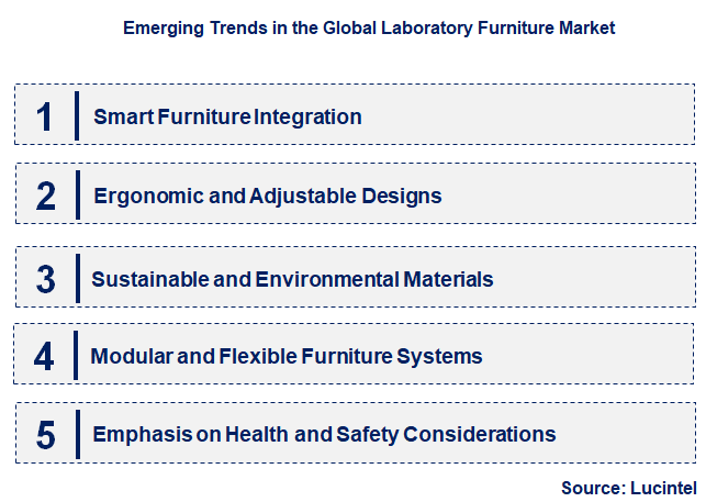 Emerging Trends in the Laboratory Furniture Market
