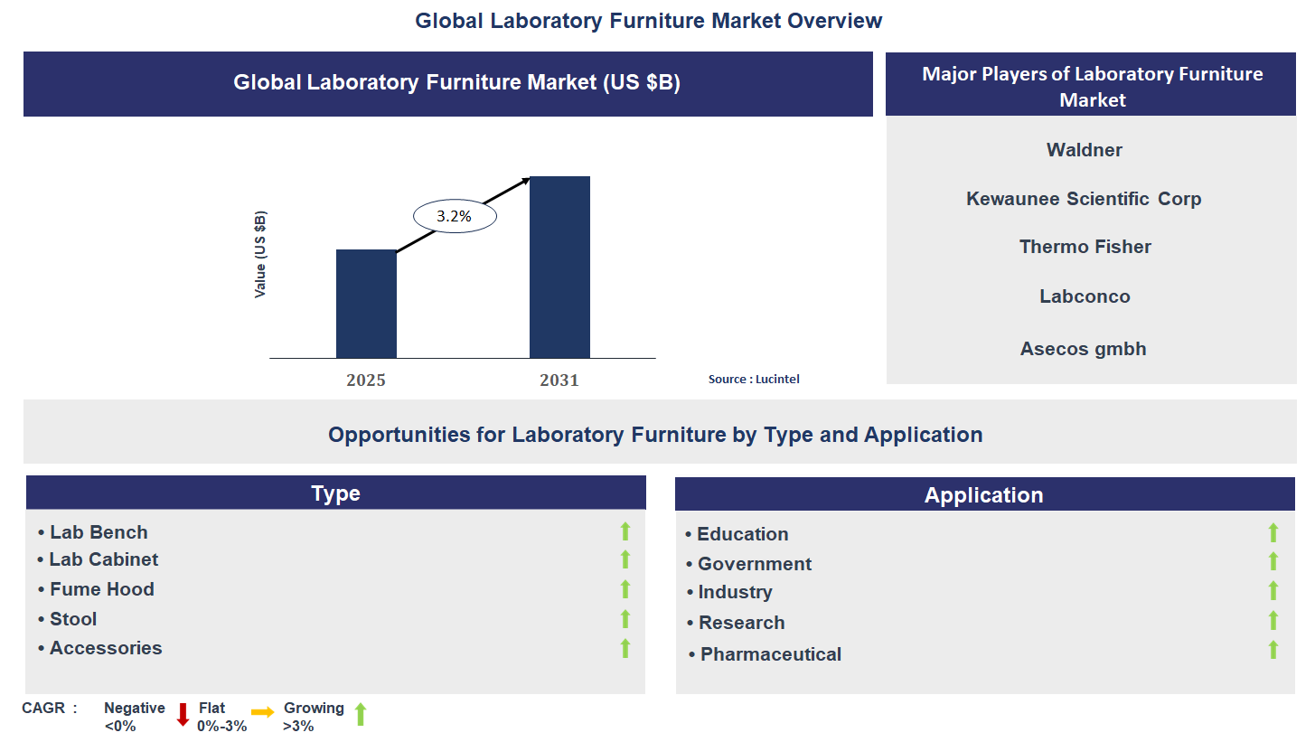 Laboratory Furniture Market Trends and Forecast