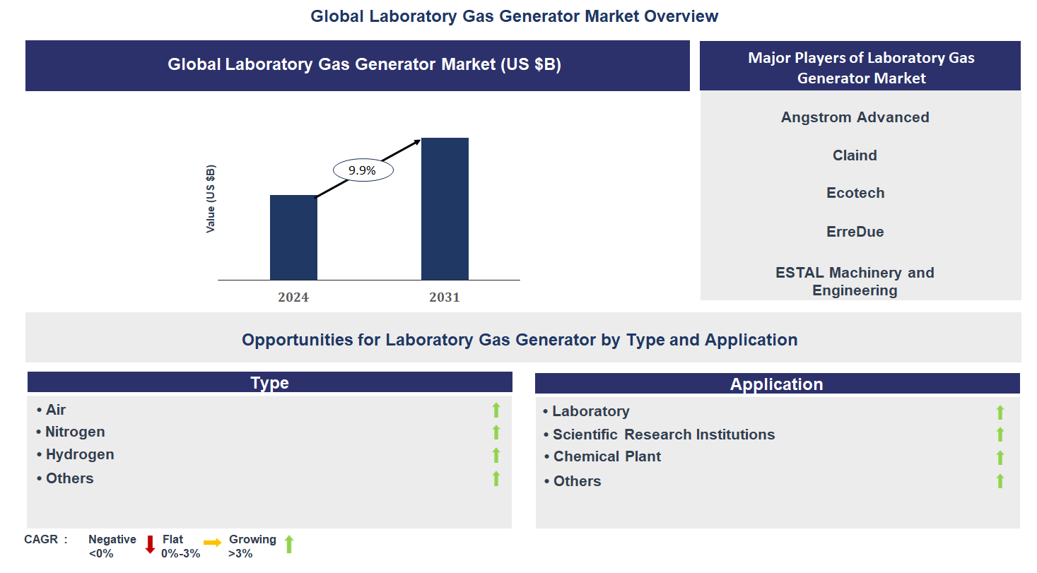 Laboratory Gas Generator Market Trends and Forecast
