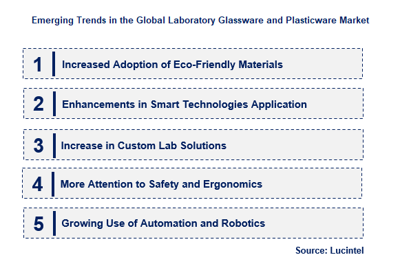 Laboratory Glassware and Plasticware by Emerging Trend