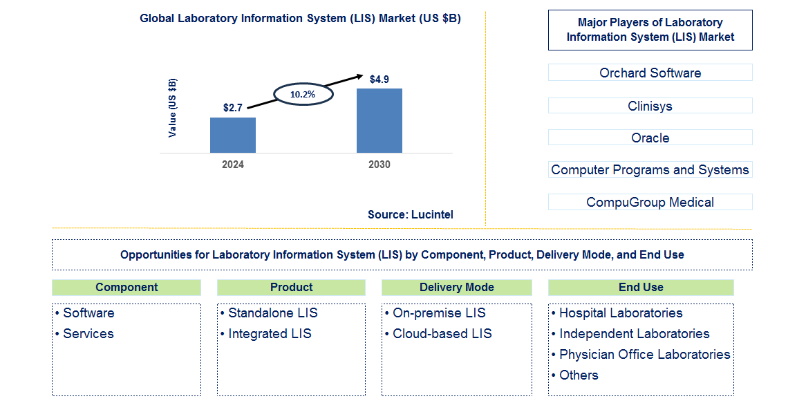 Laboratory Information System (LIS) Trends and Forecast