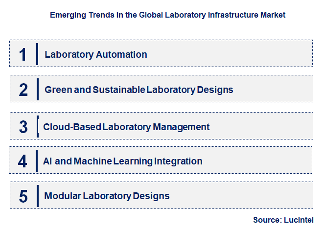 Emerging Trends in the Laboratory Infrastructure Market