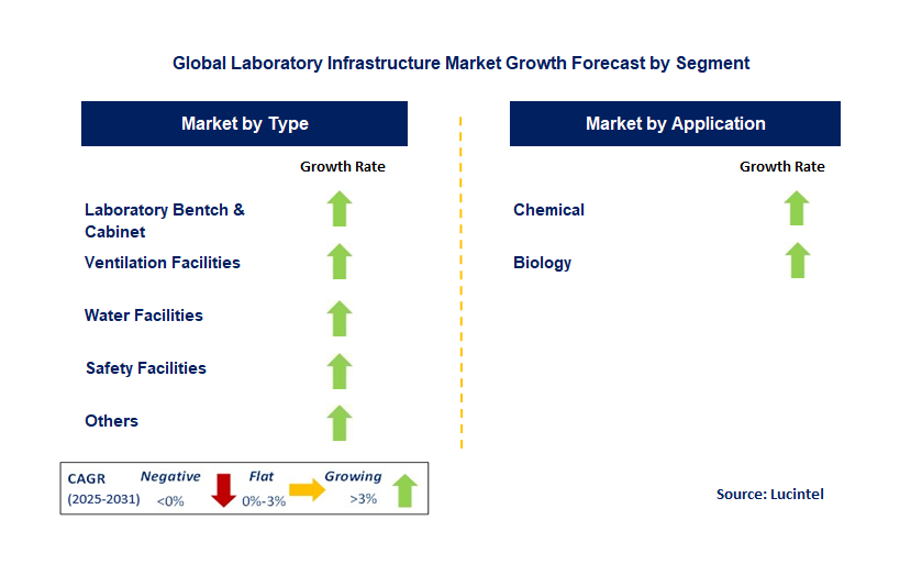 Laboratory Infrastructure Market by Segment