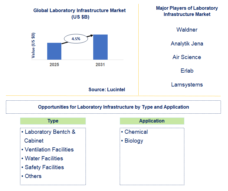 Laboratory Infrastructure Market Trends and Forecast