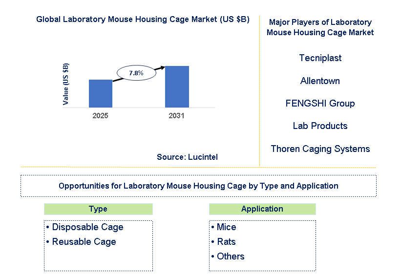 Laboratory Mouse Housing Cage Market Trends and Forecast