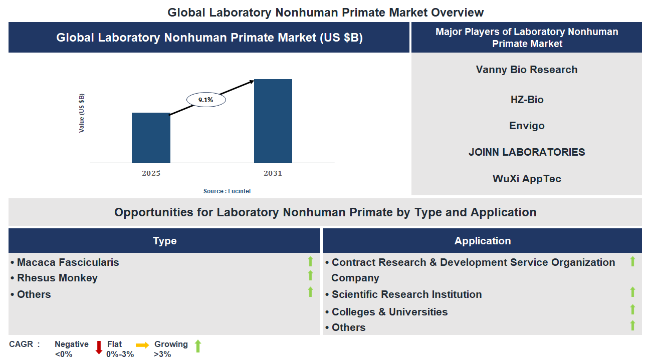 Laboratory Nonhuman Primate Market Trends and Forecast