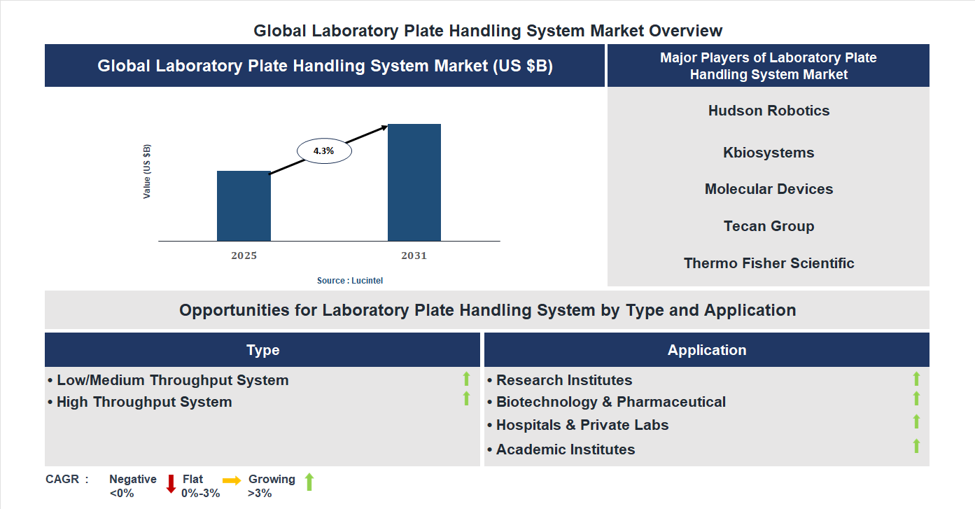 Laboratory Plate Handling System Market Trends and Forecast